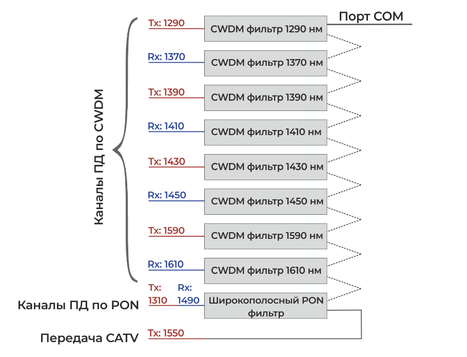 cwdm_pon